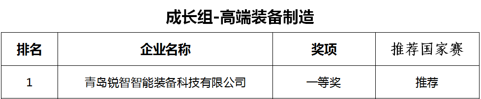 喜報！銳智智能榮獲第十一屆中國創(chuàng)新創(chuàng)業(yè)大賽[青島賽區(qū)]一等獎